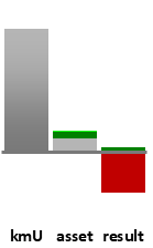 Das AssetRanking ist ein Vermögensvergleich mit einem durchschnittlichen KMU. Links der Assetvergleich, rechts das operative Ergebnis