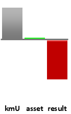 Das AssetRanking ist ein Vermögensvergleich mit einem durchschnittlichen KMU. Links der Assetvergleich, rechts das operative Ergebnis