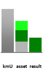 Das AssetRanking ist ein Vermögensvergleich mit einem durchschnittlichen KMU. Links der Assetvergleich, rechts das operative Ergebnis