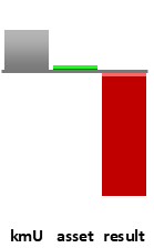Das AssetRanking ist ein Vermögensvergleich mit einem durchschnittlichen KMU. Links der Assetvergleich, rechts das operative Ergebnis