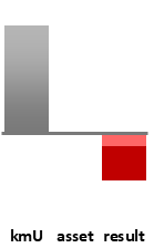 Das AssetRanking ist ein Vermögensvergleich mit einem durchschnittlichen KMU. Links der Assetvergleich, rechts das operative Ergebnis