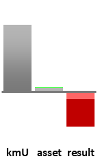 Das AssetRanking ist ein Vermögensvergleich mit einem durchschnittlichen KMU. Links der Assetvergleich, rechts das operative Ergebnis