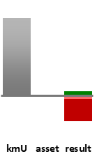 Das AssetRanking ist ein Vermögensvergleich mit einem durchschnittlichen KMU. Links der Assetvergleich, rechts das operative Ergebnis