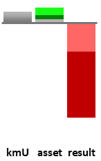 Das AssetRanking ist ein Vermögensvergleich mit einem durchschnittlichen KMU. Links der Assetvergleich, rechts das operative Ergebnis