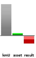 Das AssetRanking ist ein Vermögensvergleich mit einem durchschnittlichen KMU. Links der Assetvergleich, rechts das operative Ergebnis