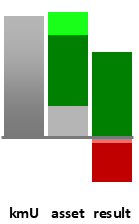 Das AssetRanking ist ein Vermögensvergleich mit einem durchschnittlichen KMU. Links der Assetvergleich, rechts das operative Ergebnis