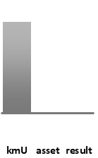 Das AssetRanking ist ein Vermögensvergleich mit einem durchschnittlichen KMU. Links der Assetvergleich, rechts das operative Ergebnis