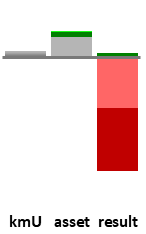 Das AssetRanking ist ein Vermögensvergleich mit einem durchschnittlichen KMU. Links der Assetvergleich, rechts das operative Ergebnis