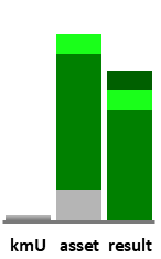 Das AssetRanking ist ein Vermögensvergleich mit einem durchschnittlichen KMU. Links der Assetvergleich, rechts das operative Ergebnis