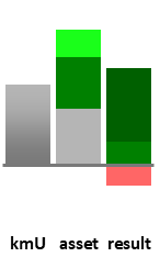 Das AssetRanking ist ein Vermögensvergleich mit einem durchschnittlichen KMU. Links der Assetvergleich, rechts das operative Ergebnis