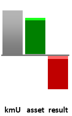 Das AssetRanking ist ein Vermögensvergleich mit einem durchschnittlichen KMU. Links der Assetvergleich, rechts das operative Ergebnis