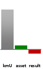 Das AssetRanking ist ein Vermögensvergleich mit einem durchschnittlichen KMU. Links der Assetvergleich, rechts das operative Ergebnis
