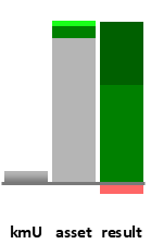 Das AssetRanking ist ein Vermögensvergleich mit einem durchschnittlichen KMU. Links der Assetvergleich, rechts das operative Ergebnis