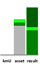 Das AssetRanking ist ein Vermögensvergleich mit einem durchschnittlichen KMU. Links der Assetvergleich, rechts das operative Ergebnis