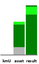Das AssetRanking ist ein Vermögensvergleich mit einem durchschnittlichen KMU. Links der Assetvergleich, rechts das operative Ergebnis