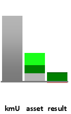 Das AssetRanking ist ein Vermögensvergleich mit einem durchschnittlichen KMU. Links der Assetvergleich, rechts das operative Ergebnis