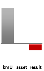 Das AssetRanking ist ein Vermögensvergleich mit einem durchschnittlichen KMU. Links der Assetvergleich, rechts das operative Ergebnis
