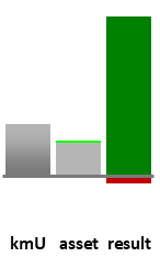 Das AssetRanking ist ein Vermögensvergleich mit einem durchschnittlichen KMU. Links der Assetvergleich, rechts das operative Ergebnis