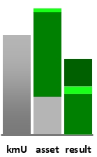 Das AssetRanking ist ein Vermögensvergleich mit einem durchschnittlichen KMU. Links der Assetvergleich, rechts das operative Ergebnis