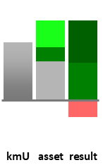 Das AssetRanking ist ein Vermögensvergleich mit einem durchschnittlichen KMU. Links der Assetvergleich, rechts das operative Ergebnis