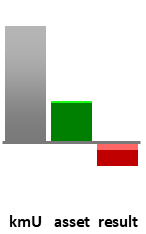 Das AssetRanking ist ein Vermögensvergleich mit einem durchschnittlichen KMU. Links der Assetvergleich, rechts das operative Ergebnis