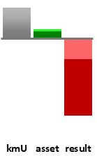Das AssetRanking ist ein Vermögensvergleich mit einem durchschnittlichen KMU. Links der Assetvergleich, rechts das operative Ergebnis