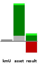 Das AssetRanking ist ein Vermögensvergleich mit einem durchschnittlichen KMU. Links der Assetvergleich, rechts das operative Ergebnis