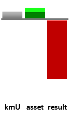 Das AssetRanking ist ein Vermögensvergleich mit einem durchschnittlichen KMU. Links der Assetvergleich, rechts das operative Ergebnis