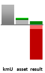 Das AssetRanking ist ein Vermögensvergleich mit einem durchschnittlichen KMU. Links der Assetvergleich, rechts das operative Ergebnis