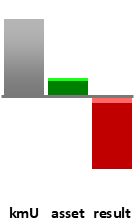 Das AssetRanking ist ein Vermögensvergleich mit einem durchschnittlichen KMU. Links der Assetvergleich, rechts das operative Ergebnis