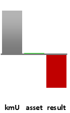 Das AssetRanking ist ein Vermögensvergleich mit einem durchschnittlichen KMU. Links der Assetvergleich, rechts das operative Ergebnis