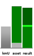Das AssetRanking ist ein Vermögensvergleich mit einem durchschnittlichen KMU. Links der Assetvergleich, rechts das operative Ergebnis
