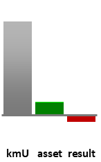 Das AssetRanking ist ein Vermögensvergleich mit einem durchschnittlichen KMU. Links der Assetvergleich, rechts das operative Ergebnis