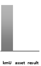 Das AssetRanking ist ein Vermögensvergleich mit einem durchschnittlichen KMU. Links der Assetvergleich, rechts das operative Ergebnis