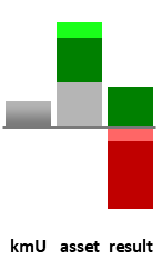 Das AssetRanking ist ein Vermögensvergleich mit einem durchschnittlichen KMU. Links der Assetvergleich, rechts das operative Ergebnis