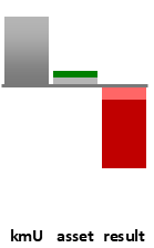Das AssetRanking ist ein Vermögensvergleich mit einem durchschnittlichen KMU. Links der Assetvergleich, rechts das operative Ergebnis