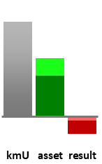 Das AssetRanking ist ein Vermögensvergleich mit einem durchschnittlichen KMU. Links der Assetvergleich, rechts das operative Ergebnis