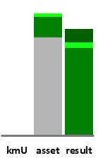 Das AssetRanking ist ein Vermögensvergleich mit einem durchschnittlichen KMU. Links der Assetvergleich, rechts das operative Ergebnis