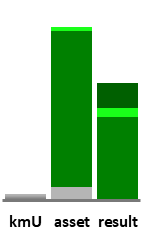Das AssetRanking ist ein Vermögensvergleich mit einem durchschnittlichen KMU. Links der Assetvergleich, rechts das operative Ergebnis