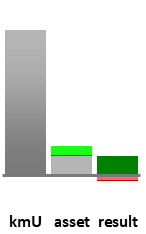 Das AssetRanking ist ein Vermögensvergleich mit einem durchschnittlichen KMU. Links der Assetvergleich, rechts das operative Ergebnis