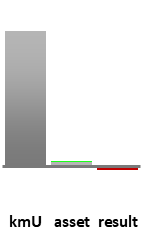 Das AssetRanking ist ein Vermögensvergleich mit einem durchschnittlichen KMU. Links der Assetvergleich, rechts das operative Ergebnis