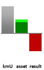 Das AssetRanking ist ein Vermögensvergleich mit einem durchschnittlichen KMU. Links der Assetvergleich, rechts das operative Ergebnis