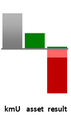 Das AssetRanking ist ein Vermögensvergleich mit einem durchschnittlichen KMU. Links der Assetvergleich, rechts das operative Ergebnis