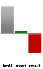 Das AssetRanking ist ein Vermögensvergleich mit einem durchschnittlichen KMU. Links der Assetvergleich, rechts das operative Ergebnis