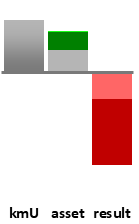 Das AssetRanking ist ein Vermögensvergleich mit einem durchschnittlichen KMU. Links der Assetvergleich, rechts das operative Ergebnis