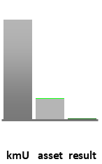 Das AssetRanking ist ein Vermögensvergleich mit einem durchschnittlichen KMU. Links der Assetvergleich, rechts das operative Ergebnis