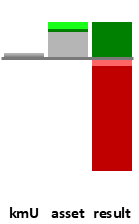 Das AssetRanking ist ein Vermögensvergleich mit einem durchschnittlichen KMU. Links der Assetvergleich, rechts das operative Ergebnis