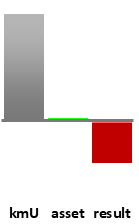 Das AssetRanking ist ein Vermögensvergleich mit einem durchschnittlichen KMU. Links der Assetvergleich, rechts das operative Ergebnis