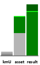 Das AssetRanking ist ein Vermögensvergleich mit einem durchschnittlichen KMU. Links der Assetvergleich, rechts das operative Ergebnis