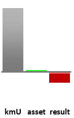 Das AssetRanking ist ein Vermögensvergleich mit einem durchschnittlichen KMU. Links der Assetvergleich, rechts das operative Ergebnis